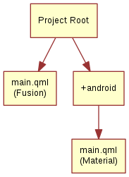 digraph selector_files {
"Project Root" -> "main.qml\n(Fusion)"
"Project Root" -> "+android"
"+android" -> "main.qml\n(Material)"
}