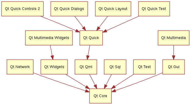 digraph essentials {
"Qt Gui" -> "Qt Core"
"Qt Network" -> "Qt Core"
"Qt Multimedia" -> "Qt Gui"
"Qt Multimedia Widgets" -> "Qt Widgets"
"Qt Qml" -> "Qt Core"
"Qt Quick" -> "Qt Qml"
"Qt Quick Controls 2" -> "Qt Quick"
"Qt Quick Dialogs" -> "Qt Quick"
"Qt Quick Layout" -> "Qt Quick"
"Qt Quick Test" -> "Qt Quick"
"Qt Sql" -> "Qt Core"
"Qt Test" -> "Qt Core"
"Qt Widgets" -> "Qt Core"
}